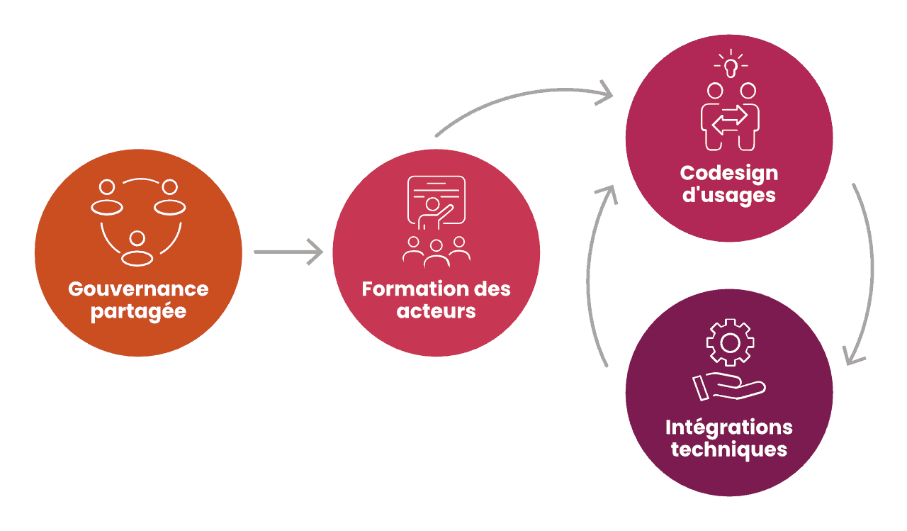 Illustration de la méthode Cap IA